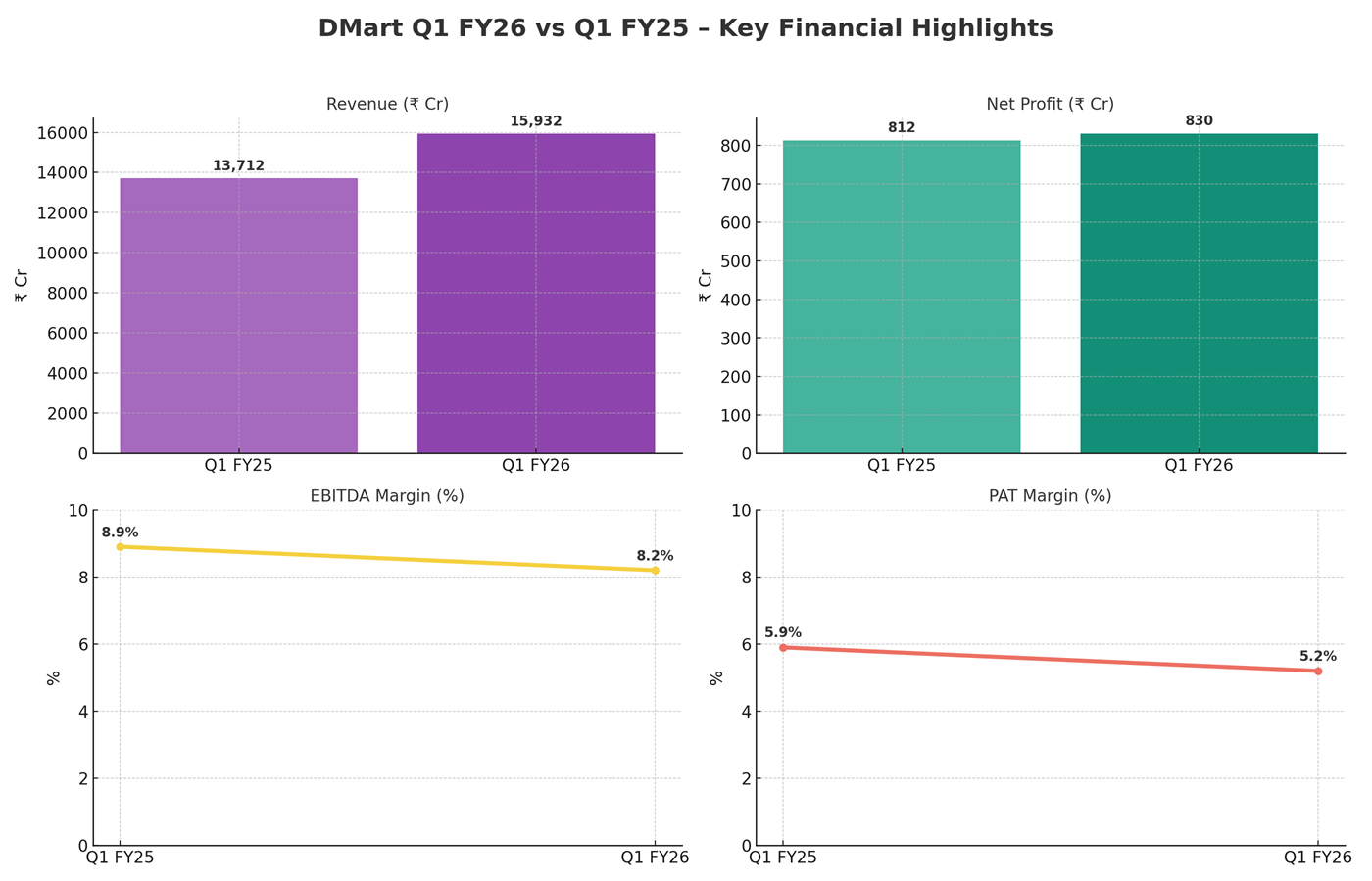 🏪 DMart Q1 FY26 Financial Results: Stable Growth Amid Margin Pressure